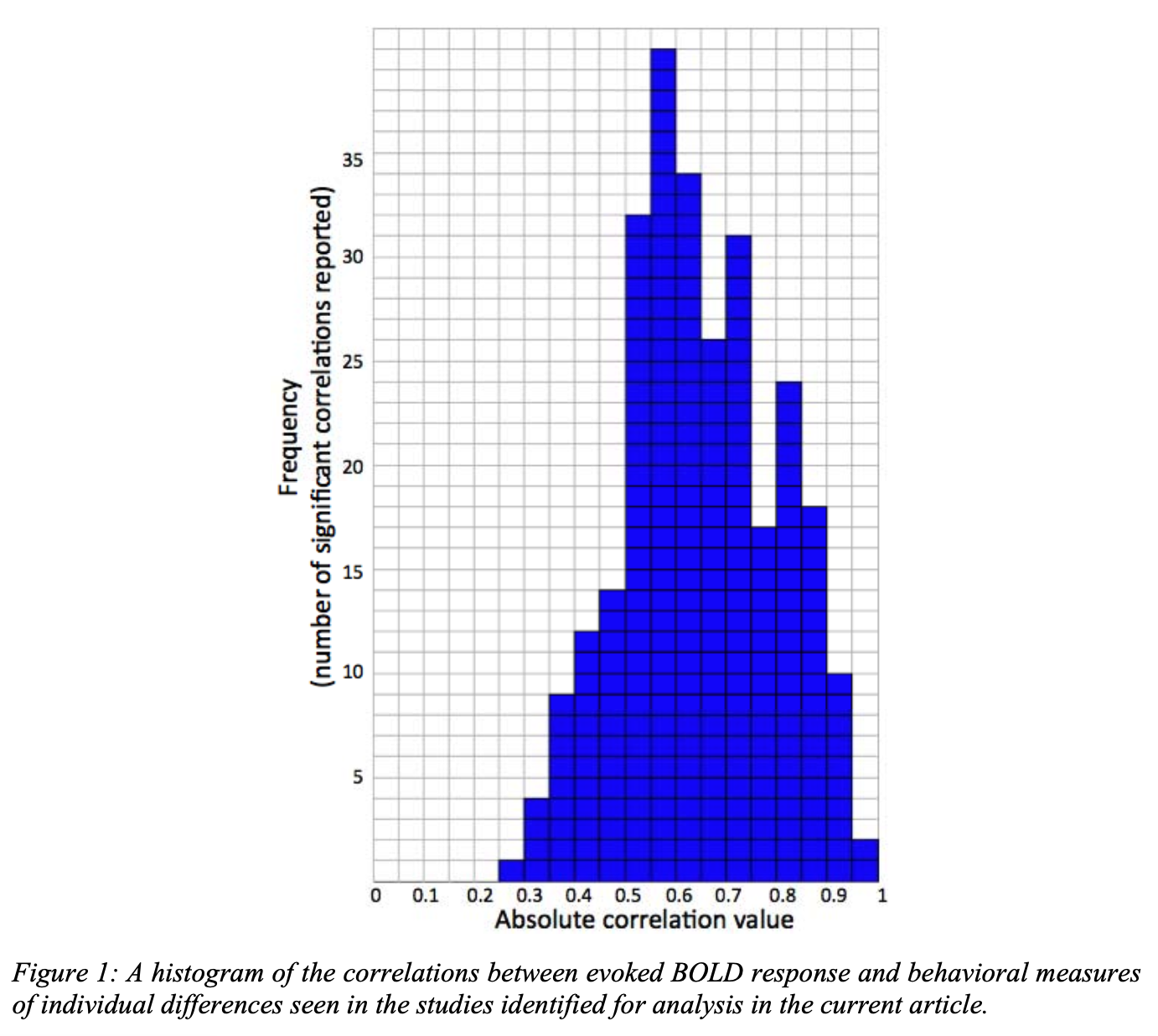 Correlation Histogram